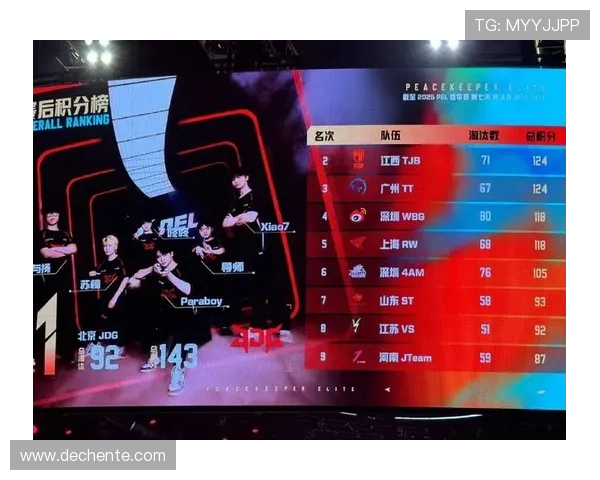 全球总决赛积分榜更新JDG战队以52分稳居第一名