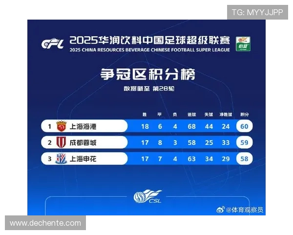 深圳足球队在联合会杯积分榜上以87分稳居第一名展现强劲实力 深圳足球队在联合会杯积分榜上以87分稳居第一名展现强劲实力